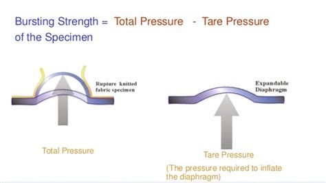 Burst Testing services|bursting strength chart.